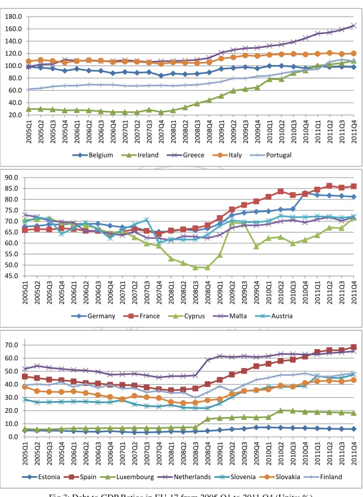 Fig 3: Debt to GDP Ratios in EU-17 from 2005 Q1 to 2011 Q4 (Units: %) 