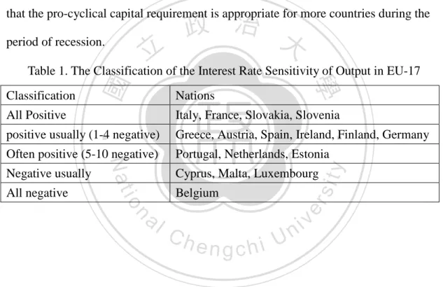 Table 1. The Classification of the Interest Rate Sensitivity of Output in EU-17 