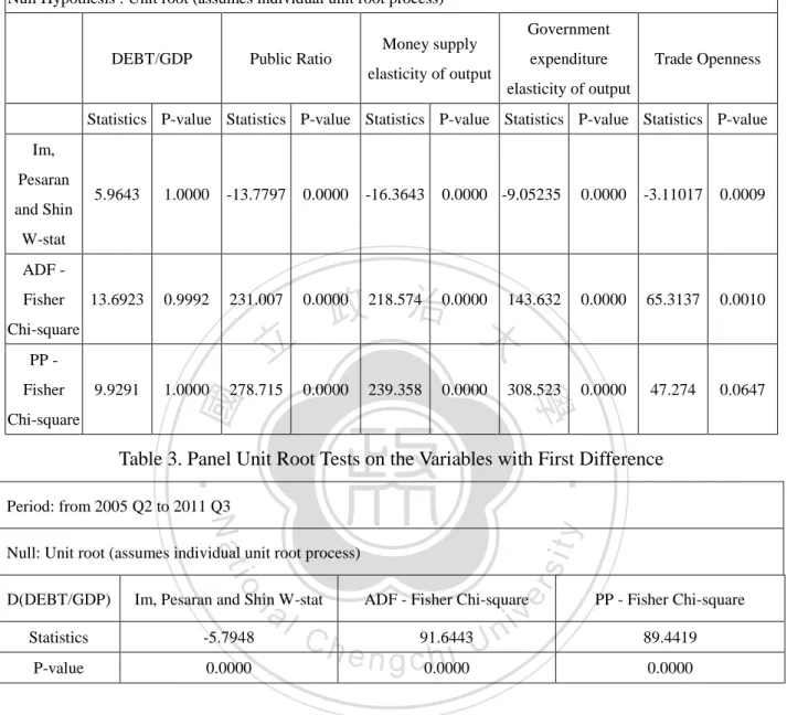 Table 2. Panel Unit Root Tests on the Original Data 