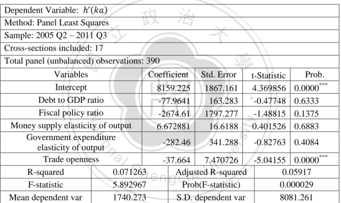 Table 4. The Result of Panel Data Regression  Dependent Variable:  ℎ’(