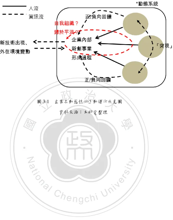 圖 3-1    企業具動態性的互動運作示意圖  資料來源：本研究整理 