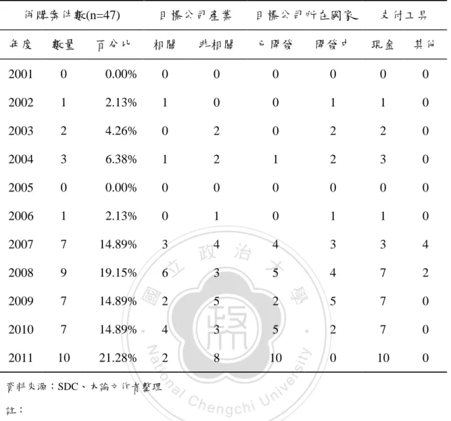 表 2  樣本公司資料  併購產業相關性、目標公司所在地支付方式之分配表  (年度別)  併購案件數(n=47)  目標公司產業  目標公司所在國家  支付工具  年度  數量  百分比  相關  非相關  已開發  開發中  現金  其他  2001  0  0.00%  0  0  0  0  0  0  2002  1  2.13%  1  0  0  1  1  0  2003  2  4.26%  0  2  0  2  2  0  2004  3  6.38%  1  2  1  2  3  0