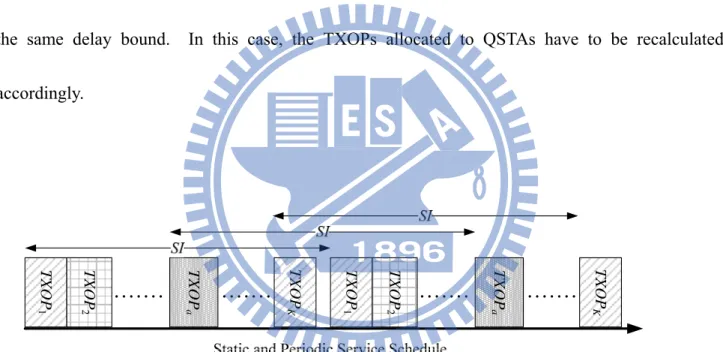 Fig. 3.1    Static and periodic schedule for 802.11e HCCA. 