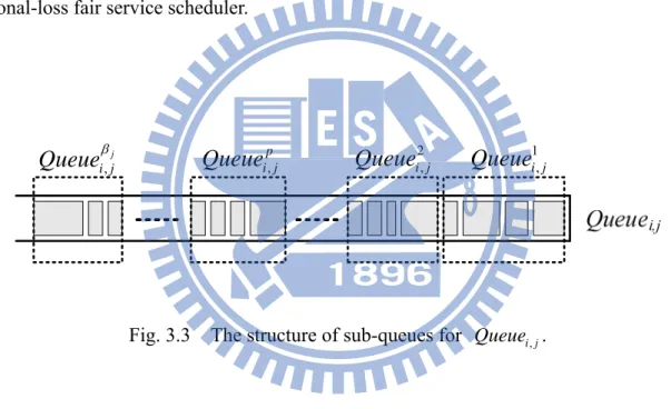 Fig. 3.3    The structure of sub-queues for  Queue .  i j ,