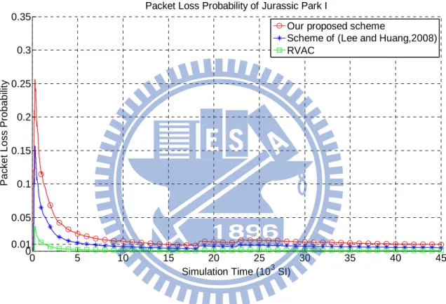 Fig. 3.4    Running packet loss probabilities of Jurassic Park I attached to Type I QSTA
