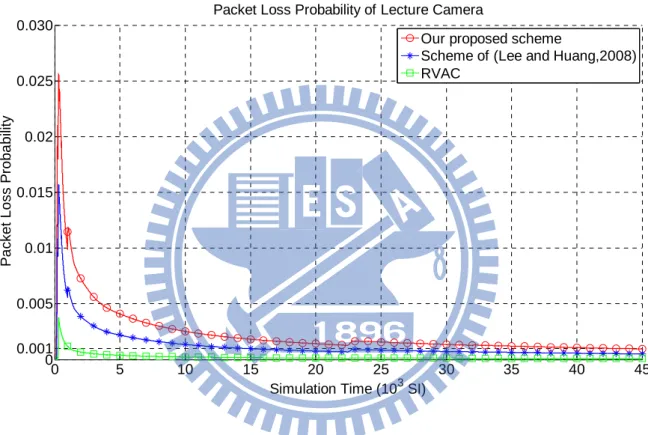 Fig. 3.5    Running packet loss probabilities of Lecture Camera attached to Type I QSTA
