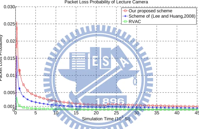 Fig. 3.6    Running packet loss probabilities of Lecture Camera attached to Type I QSTA
