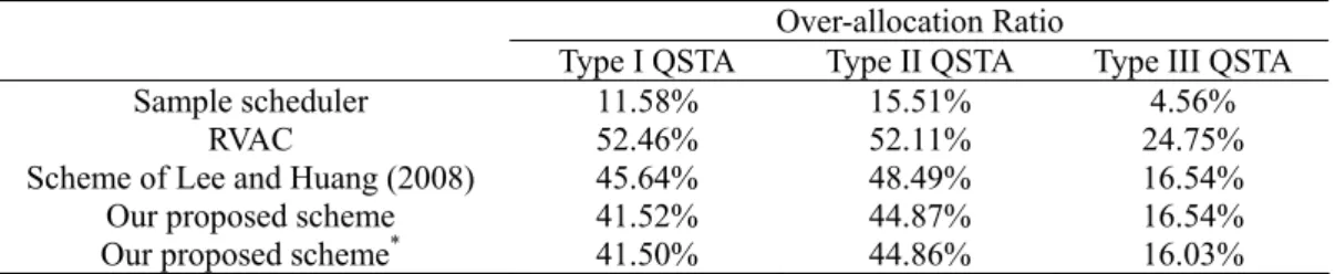 Table 3.4    Over-allocation Ratio of Type I, Type II and Type III QSTAs. 