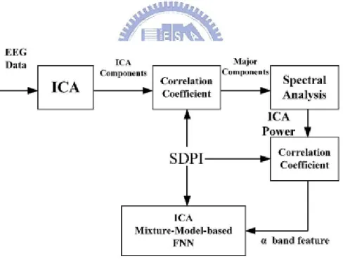Fig. 1-3: Flowchart of EEG processing in EEG-based drivers’ cognitive states  estimation system [55]