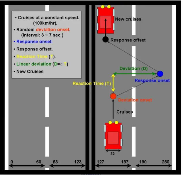 Fig. 2-4: The digitized highway scene. The width of highway is equally divided into  256 units and the width of the car is 32 units