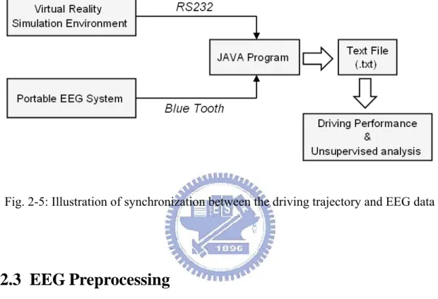 Fig. 2-5: Illustration of synchronization between the driving trajectory and EEG data 