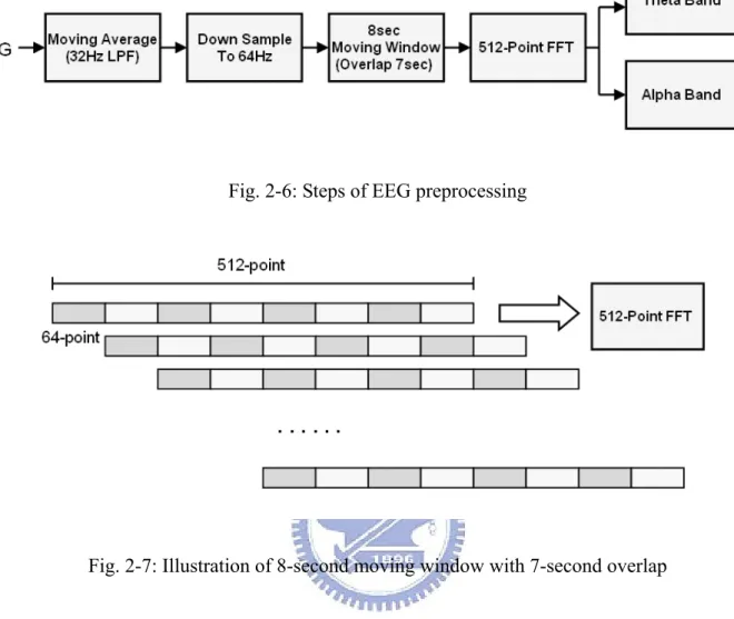 Fig. 2-6: Steps of EEG preprocessing 