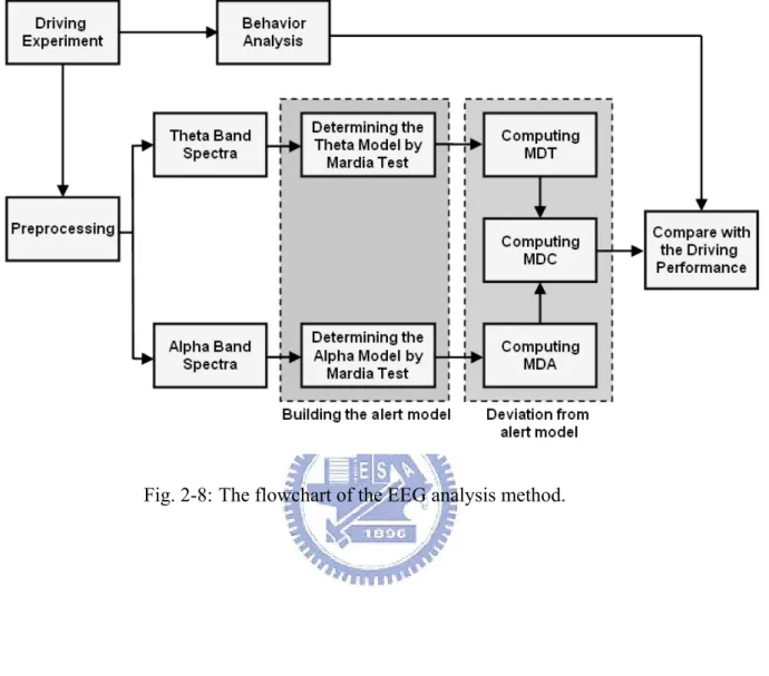 Fig. 2-8: The flowchart of the EEG analysis method. 