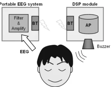 Fig. 3-1: Illustration of hardware framework of our BCI system 