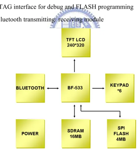 Fig. 3-13: System diagram of the board     