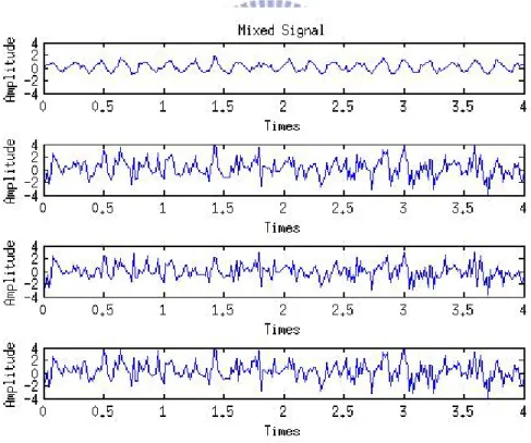 Fig. 4-8: Mixed signals for ICA verification 