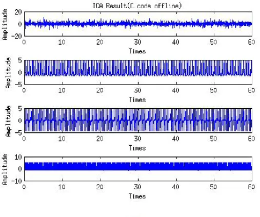 Fig. 4-10: Result of offline ICA component and spectrum performed on  PC platform. 