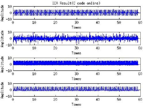 Fig. 4-11: Result of window-based ICA component performed on PC  platform.