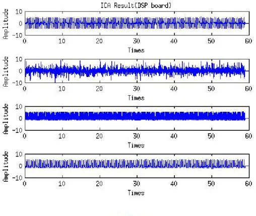 Fig. 4-13: Result of window-based ICA component performed on DSP  platform 