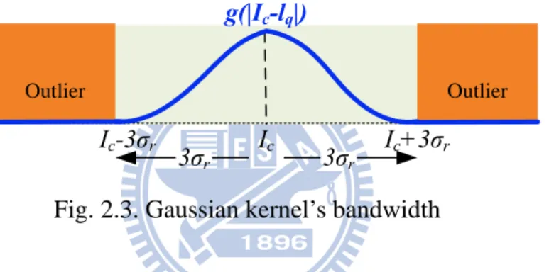 Fig. 2.3. Gaussian kernel’s bandwidth 