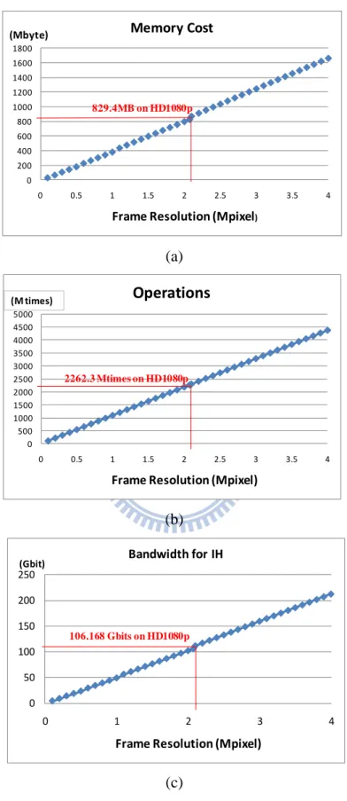 Fig. 4.2. Analysis of Design Challenges over frame resolutions  With N b =64; (a) Memory cost, (b) Operations, (c) Bandwidth for IH 