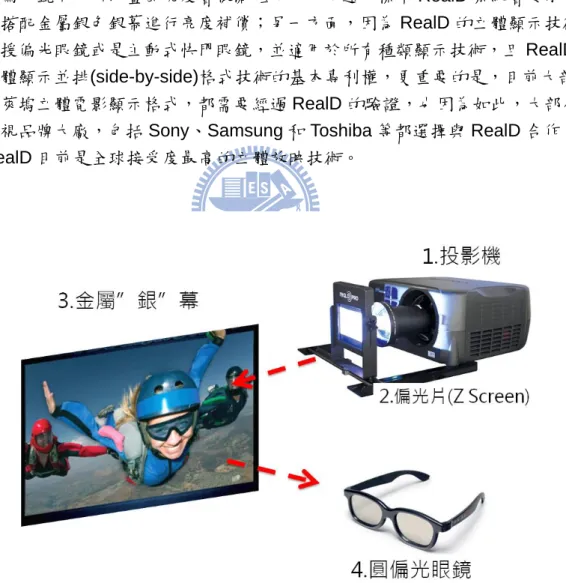 圖 3-12 RealD 眼鏡式極化多功法(圓偏振)立體顯示技術示意圖                     