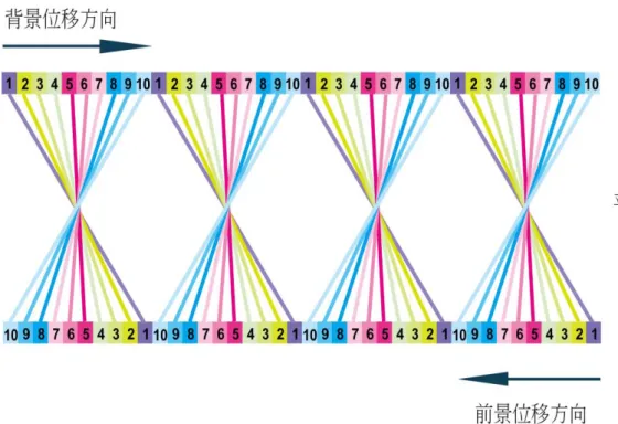 圖 4-25 前景與背景位移方向示意圖