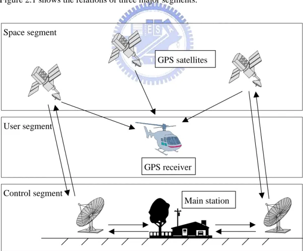 Figure 2.1 shows the relations of three major segments.