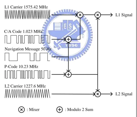 Figure 2.2 GPS Satellite Signals