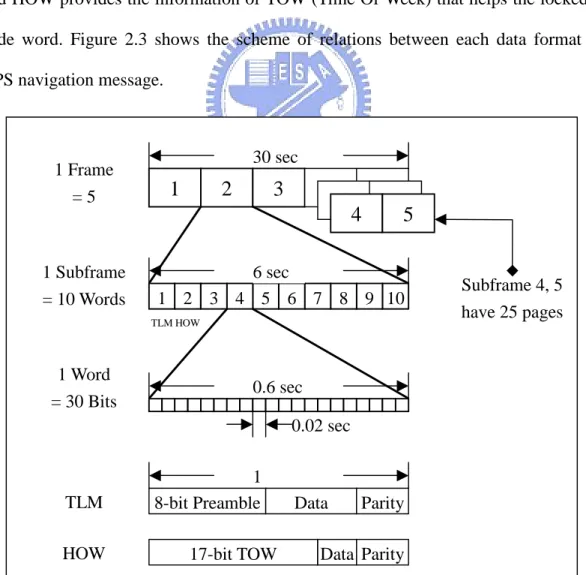 Figure 2.3 GPS Navigation Data Format