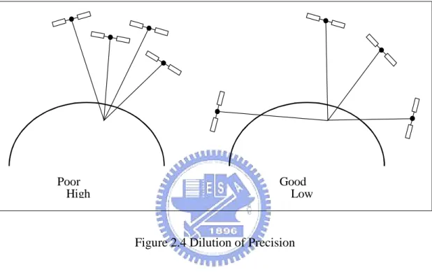 Figure 2.4 Dilution of Precision