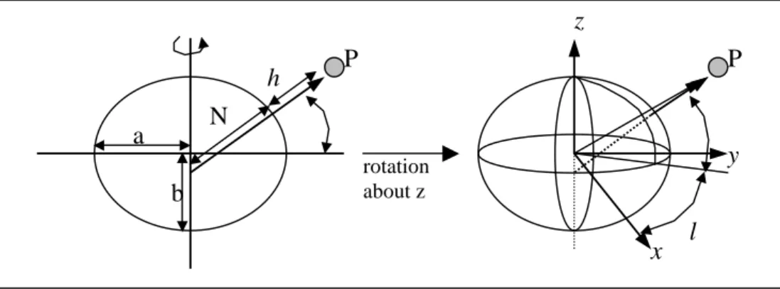 Figure 3.5 Geodetic reference coordinate system