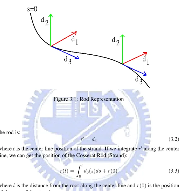 Figure 3.1: Rod Representation