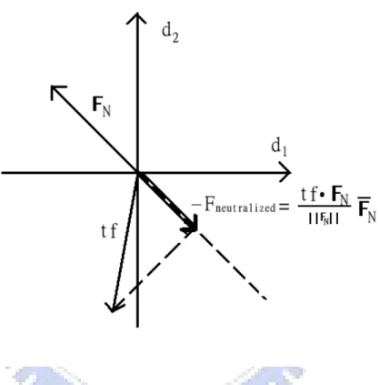 Figure 3.4: Normal Force and Torque: d 1 and d 2 are the axes of the local co- co-ordinate on centerline