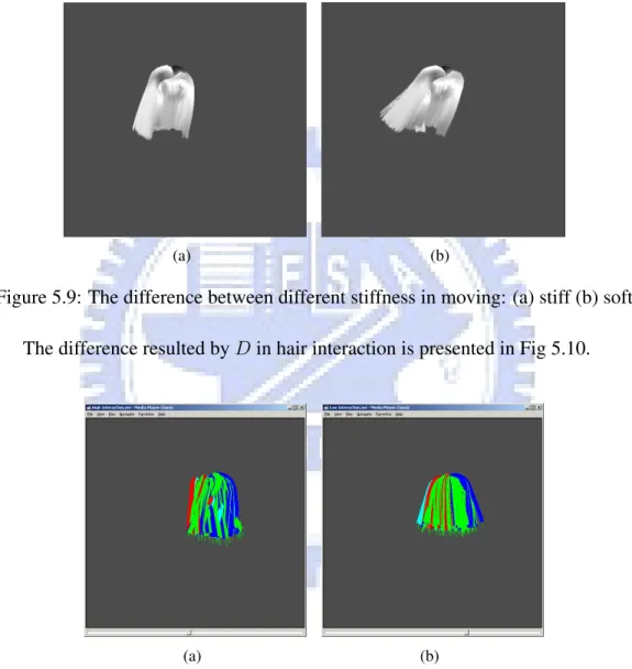 Figure 5.9: The difference between different stiffness in moving: (a) stiff (b) soft The difference resulted by D in hair interaction is presented in Fig 5.10.