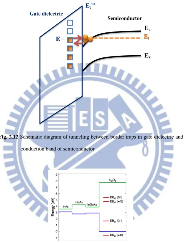 Fig. 2.12 Schematic diagram of tunneling between border traps in gate dielectric and  conduction band of semiconductor 