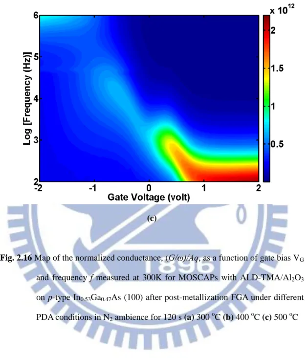 Fig. 2.16 Map of the normalized conductance, (G/ω)/Aq, as a function of gate bias V G