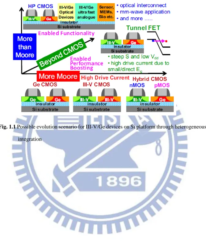 Fig. 1.1 Possible evolution scenario for III-V/Ge devices on Si platform through heterogeneous  integration 