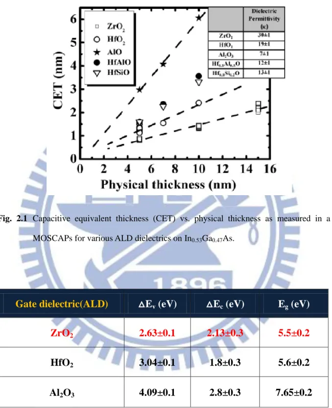 Fig.  2.1  Capacitive  equivalent  thickness  (CET)  vs.  physical  thickness  as  measured  in  a  MOSCAPs for various ALD dielectrics on In 0.53 Ga 0.47 As