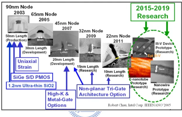 Fig.  1.1      Transistor  scaling  and  research  roadmap  demonstrated  by  R.  Chau,  Intel  Corp