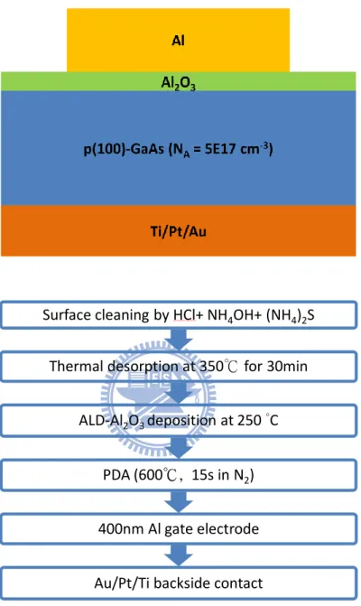 Fig. 2.3      The structure and process flow of Al/Al 2 O 3 /p-GaAs (100)/TiPtAu MOS capacitor