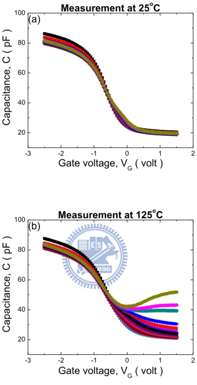 Fig.  2.4      Multi-frequency  C-V  curve  of  Al/Al 2 O 3 /p-GaAs  (100)/TiPtAu  MOS  capacitor  at    (a) 25℃, (b) 125℃measurement condition