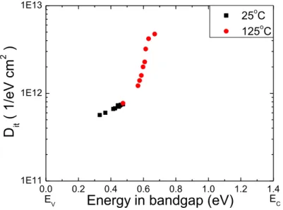 Fig. 2.10      D it  distribution by conductance methods of Al/Al 2 O 3 /p-GaAs (100)/TiPtAu MOS  capacitor
