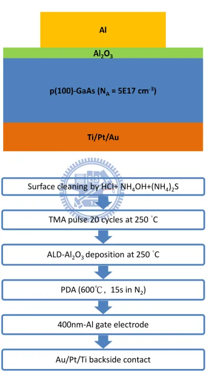 Fig.  3.2      The  structure  and  process  flow  of  Al/Al 2 O 3 /GaAs/TiPtAu  MOS  capacitor