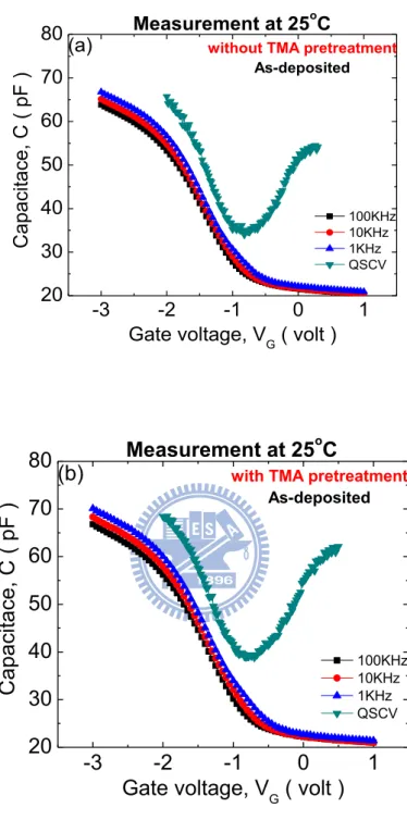 Fig.  3.3      Frequency-dependent  C-V  curves  of  Al/Al 2 O 3 /p(100)-GaAs/TiPtAu  MOS    capacitors