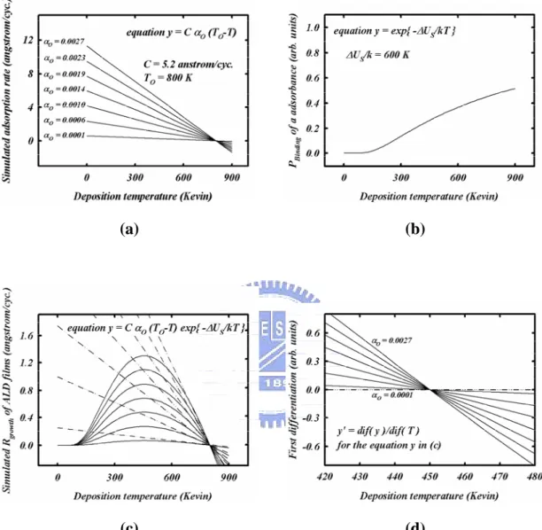 Fig. 2-12  Simulation of the effects of different effective-adsorption-constant, α O , on the growth rate of  ALD Al 2 O 3 films