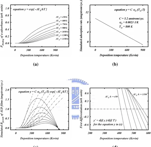 Fig. 2-15  Simulation of the effects of different difference-of-internal-energy, ∆U S , on the growth rate of  ALD Al 2 O 3 films