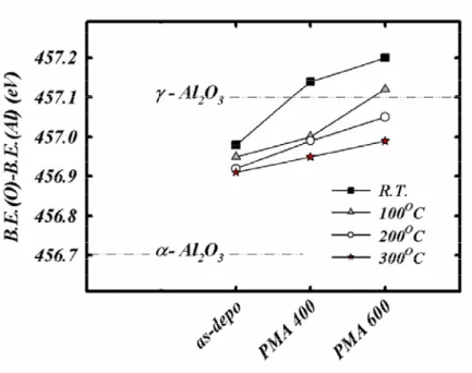 Fig. 2-32 Energy spacing v.s. various Al 2 O 3 phase. Inset shows the definition of energy spacing of  binding energy between Al 2p and O 1s AR-XPS spectra peak position.