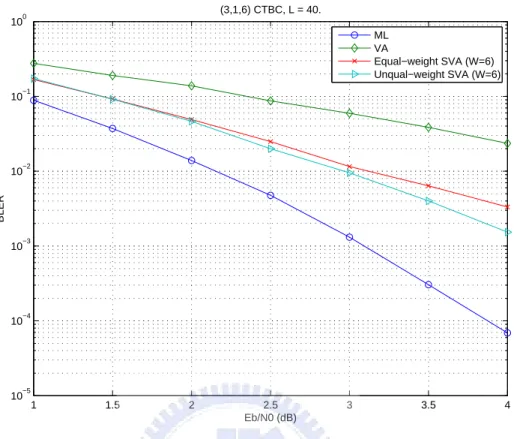 Figure 3.1: Block error rates (BLER) of the maximum-likelihood (ML) decoder, the Viterbi algorithm (VA) and the shifting Viterbi algorithm (SVA) for (3, 1, 6) CTBC