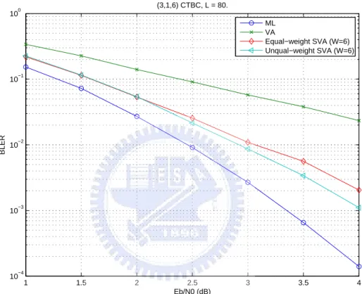 Figure 3.2: Block error rates (BLER) of the maximum-likelihood (ML) decoder, the Viterbi algorithm (VA) and the shifting Viterbi algorithm (SVA) for (3, 1, 6) CTBC